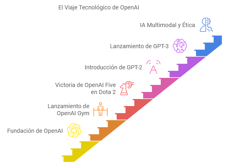 OpenAI Release Calendar Milestones in the Future of AI IA Blog